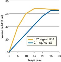 Membrane Ultracel PL-30 à 3 500 x g